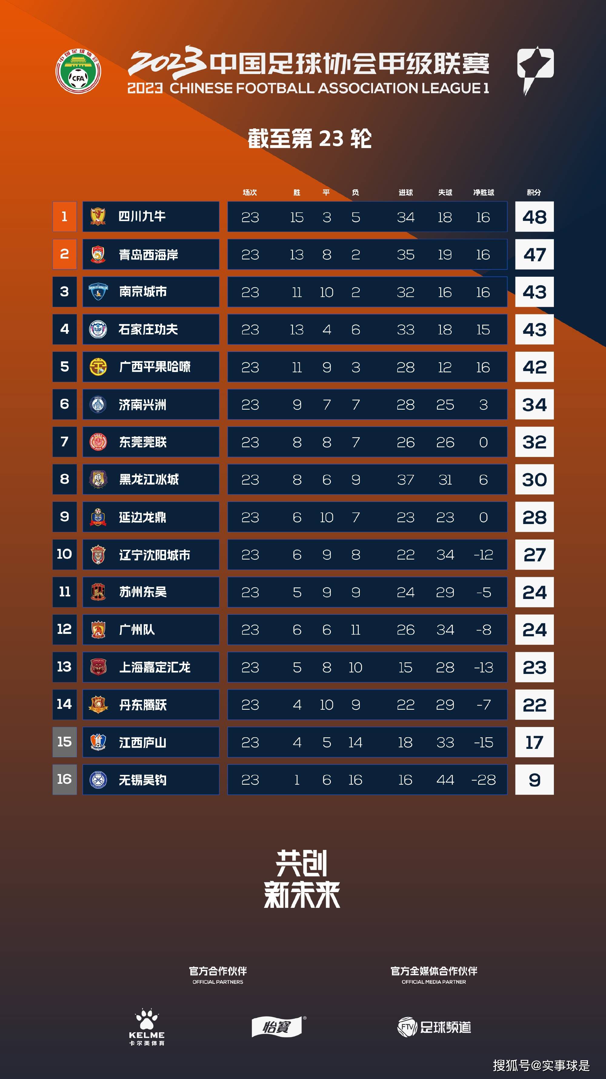 战报恩比德三节31+15+10马克西21+576人复仇公牛　NBA常规赛76人主场对阵公牛，两队才刚刚交过手，上场比赛76人在恩比德缺阵的情况下不敌公牛，目前76人排在东部第三，公牛排在东部第十。